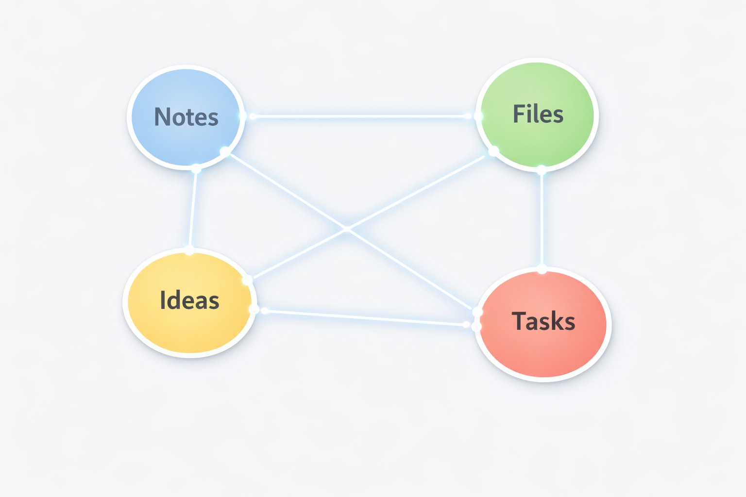 Diagram of interconnected nodes representing notes, files, ideas, and tasks