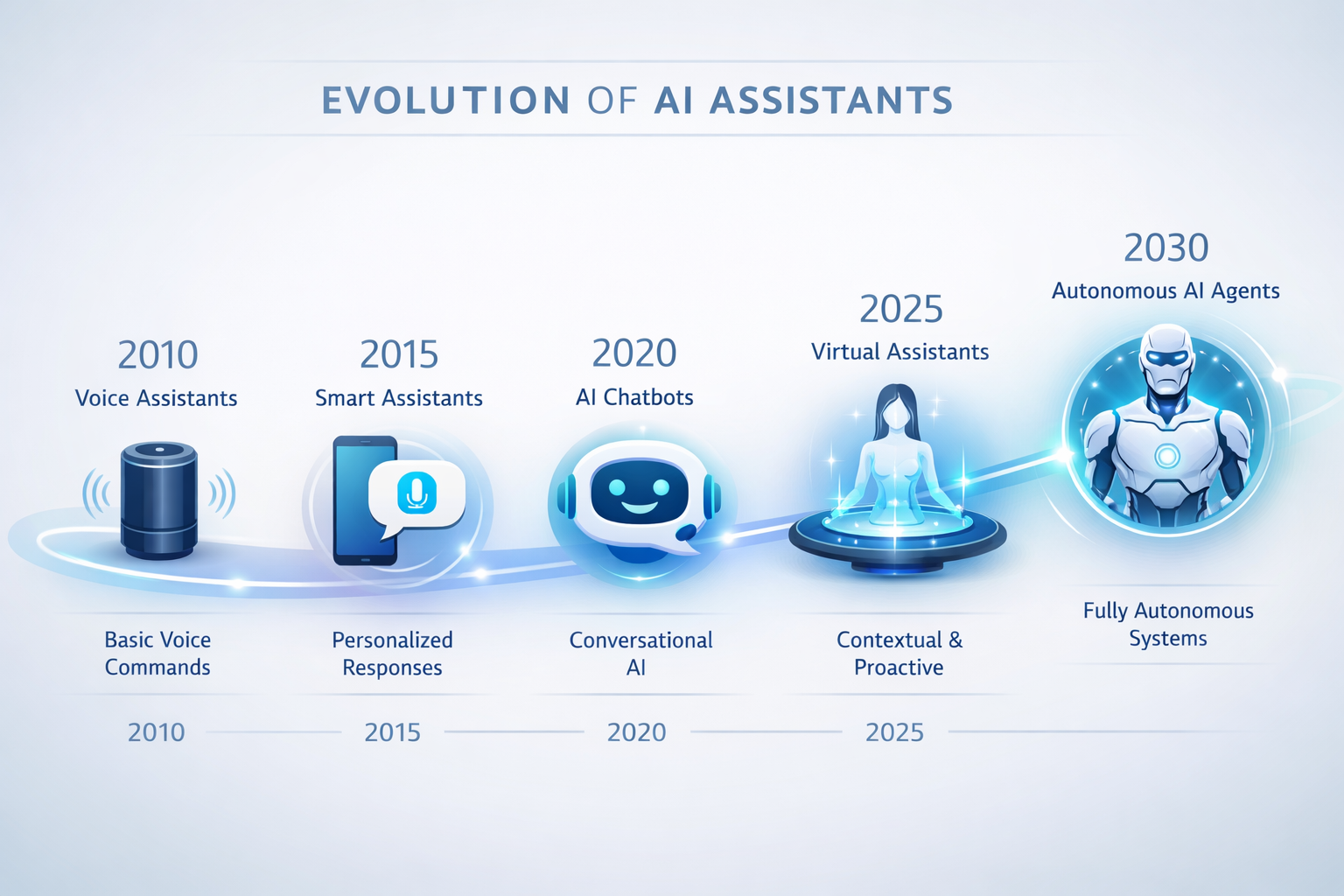 Timeline showing evolution of AI assistants