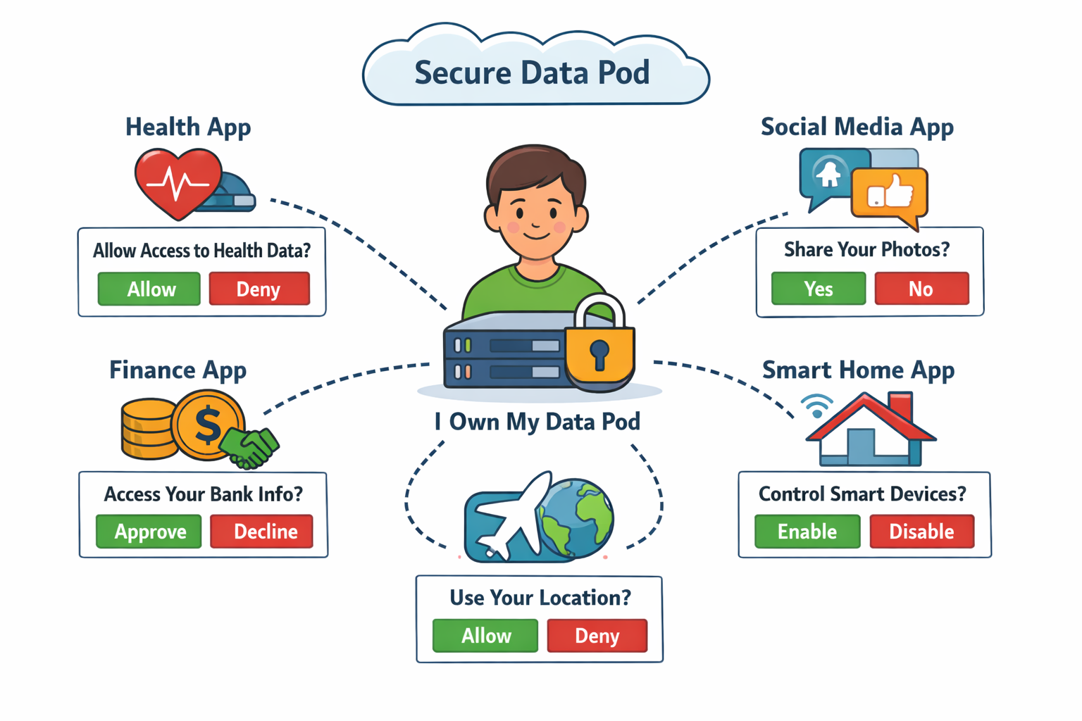 Diagram showing a user-controlled data pod connected to various apps