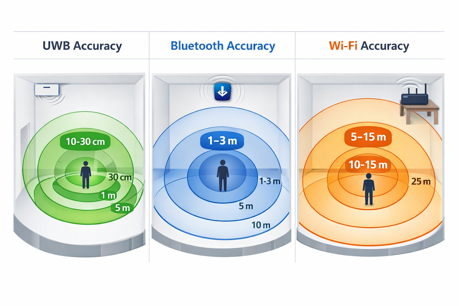 Diagram comparing UWB, Bluetooth, and Wi-Fi accuracy levels