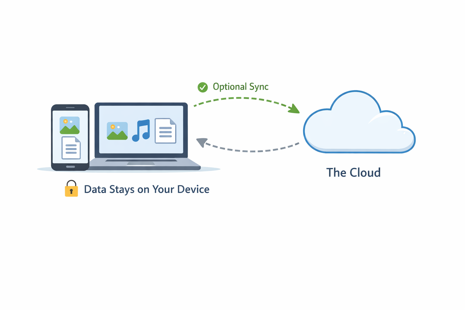 Diagram showing data stored locally with optional sync to the cloud.