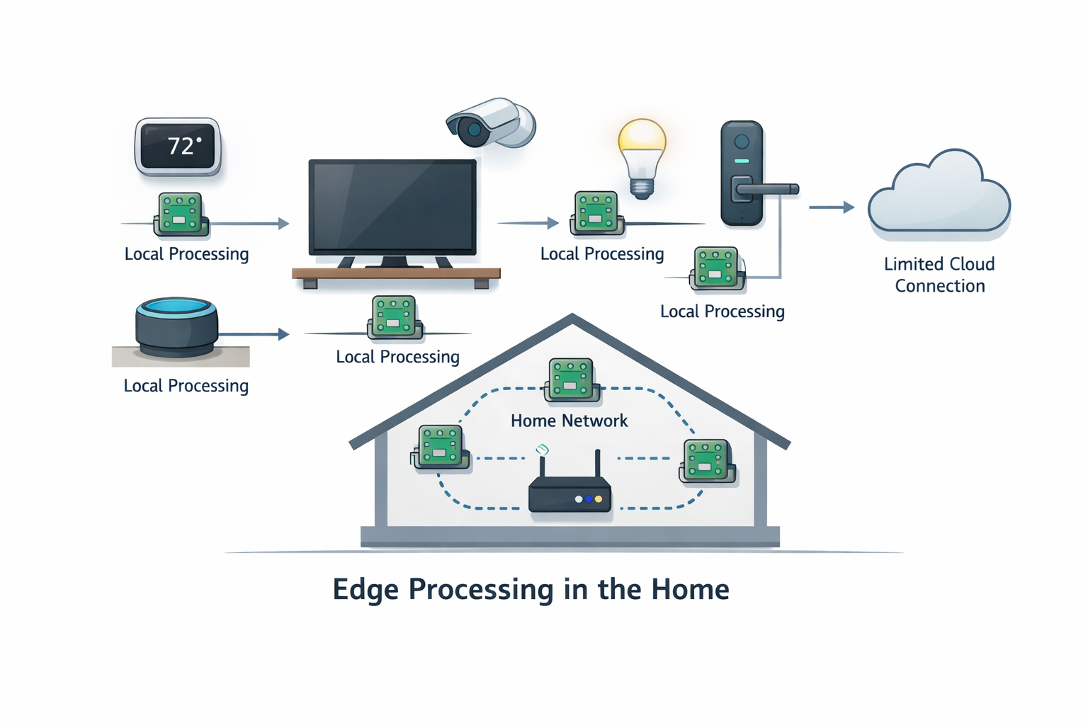 Diagram showing how smart home devices process data locally